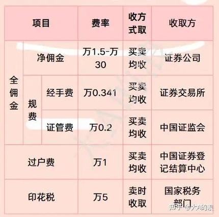 佣金3%是多少