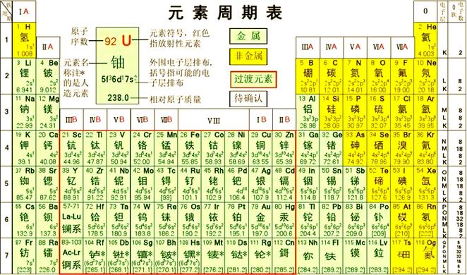 24周期元素表