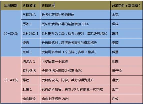 攻城掠地200级以后科技