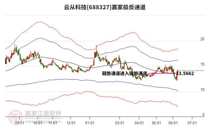 云从科技股票