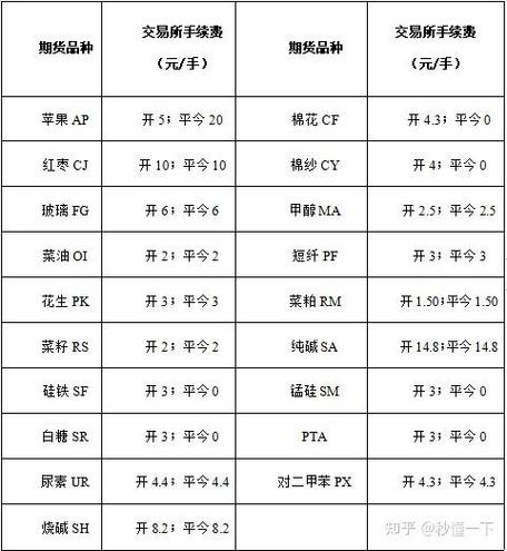 国信期货手续费一览表