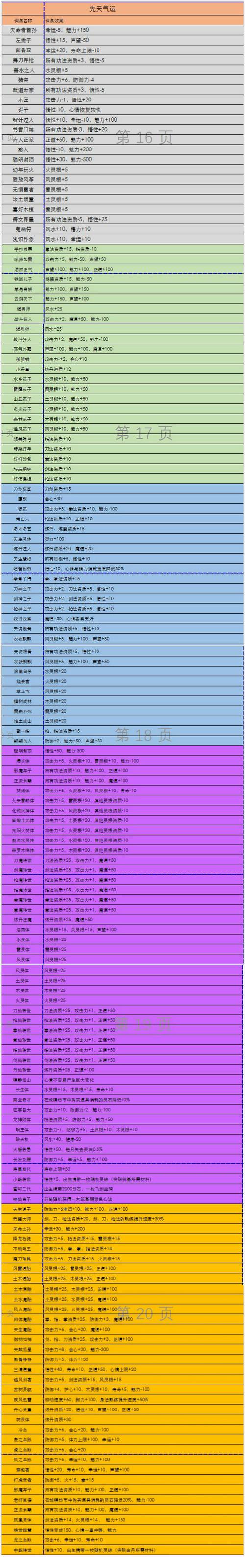 鬼谷八荒开局9气运