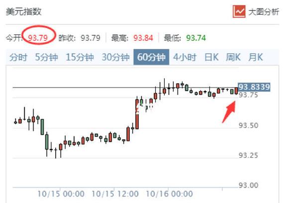美元指数29日上涨