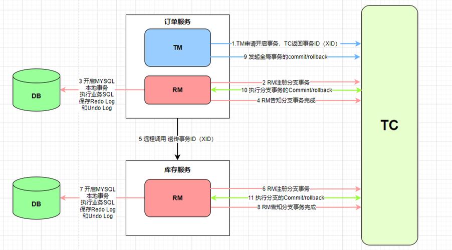 分布式事务的实现方式