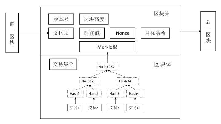 区块链算法有哪些