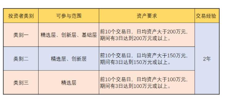 新三板开户条件放宽50万
