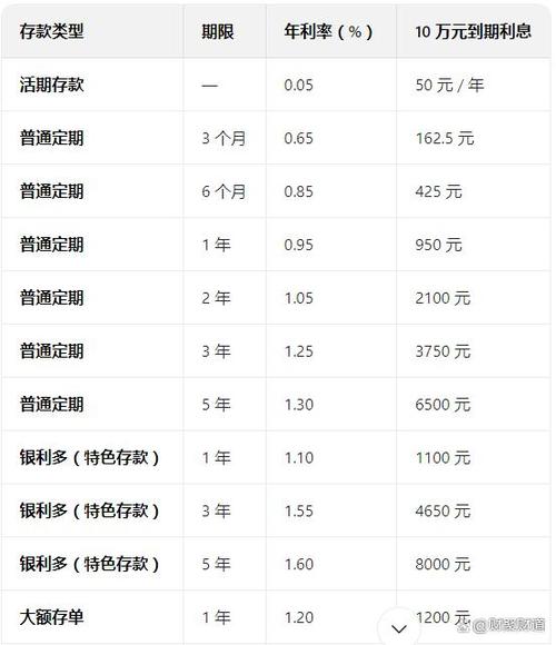 定期存款利息到账