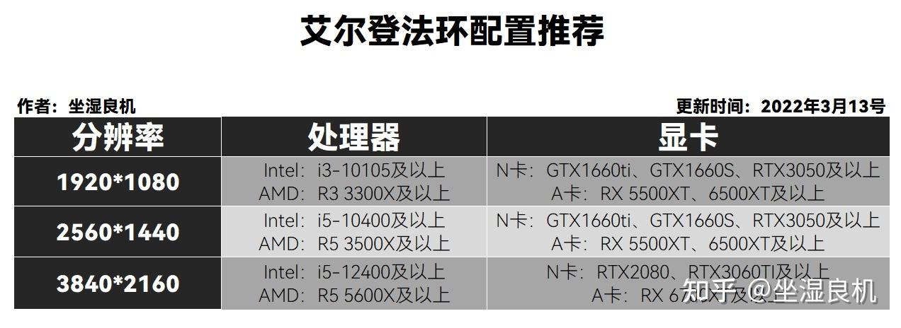 老头环配置要求