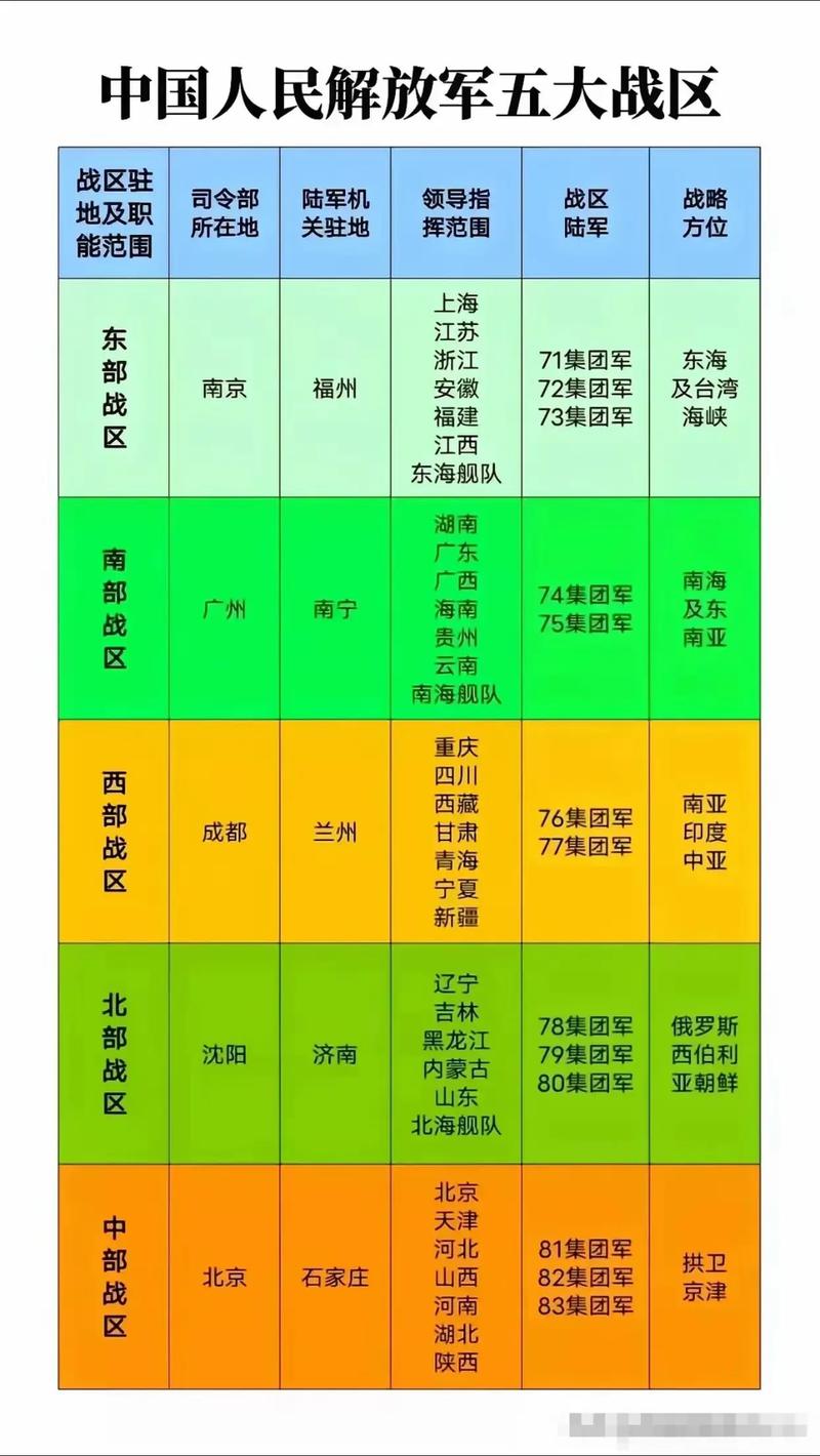 战区下面有军区吗