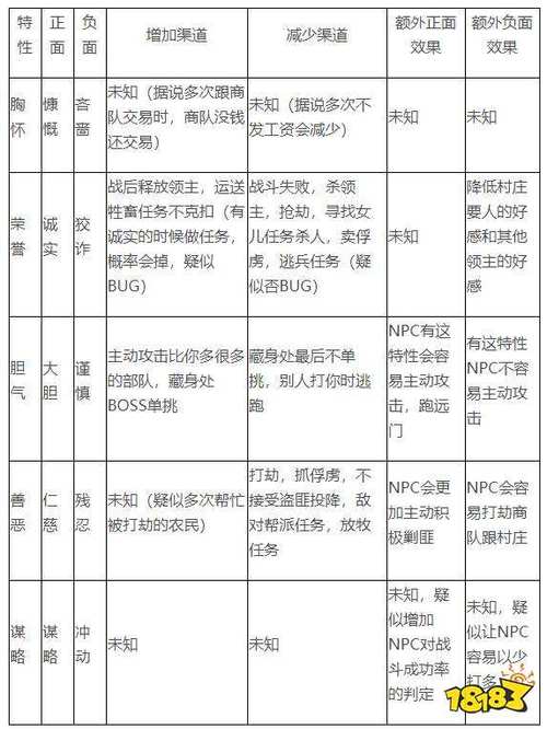 骑马与砍杀领主性格表