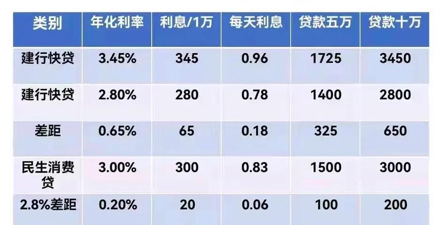 个人贷款去哪个银行比较好贷截图3