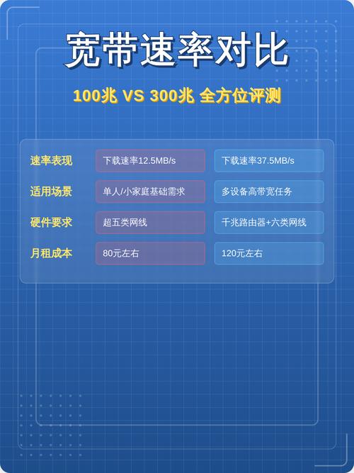 移动100兆宽带和300兆有多大差别