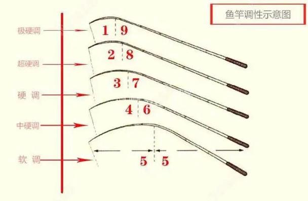 买鱼竿19调好还是28调好