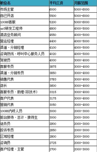 中国移动10岗薪酬