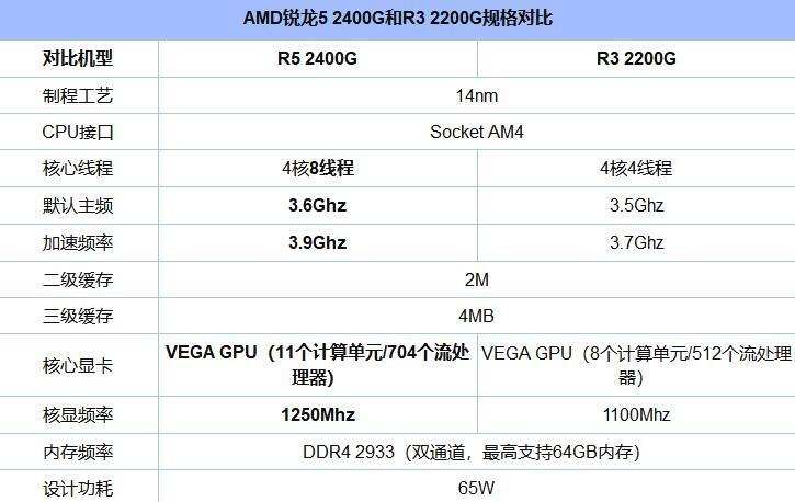 2200G参数
