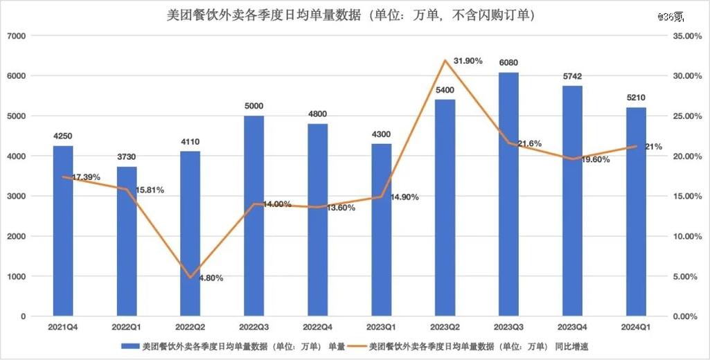 美团外卖一年消费