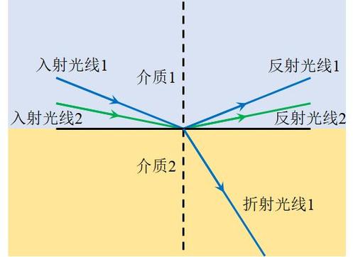 反光是光的什么反射现象