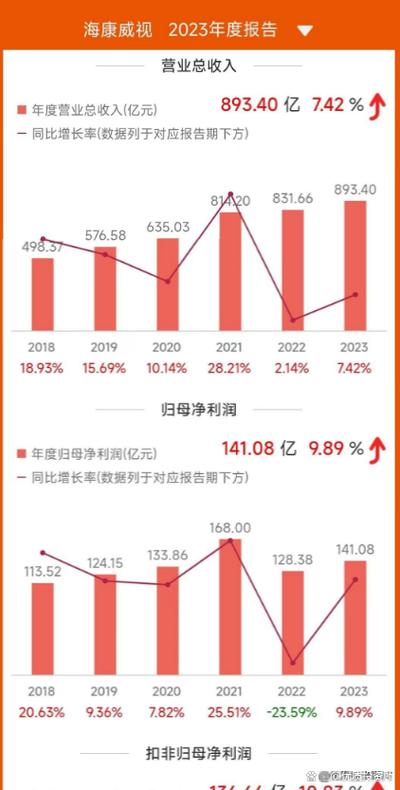 海康威视年销售额多少亿