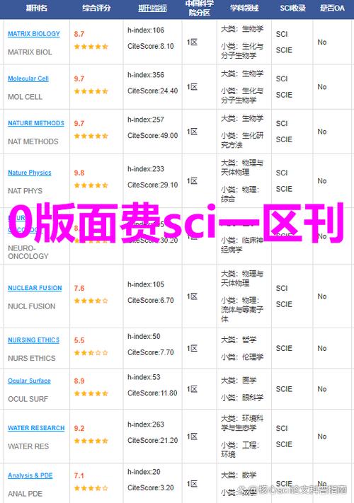 免版面费的sci期刊