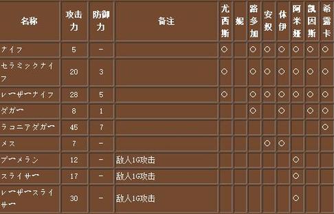 梦幻之星2无限武器图鉴