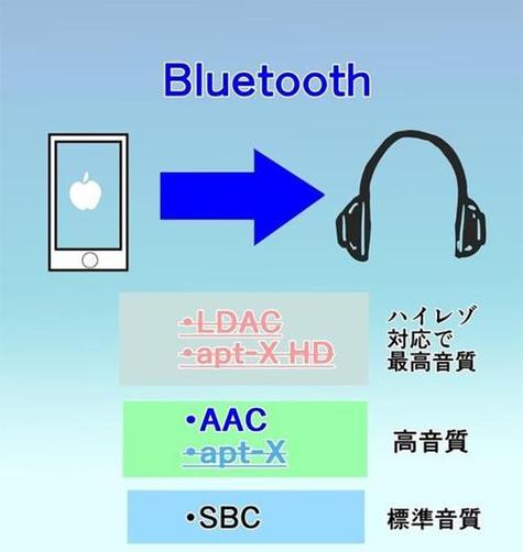 蓝牙设备sbc什么意思