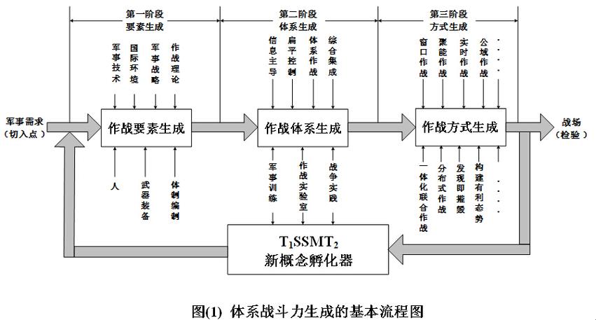 战斗的三个阶段