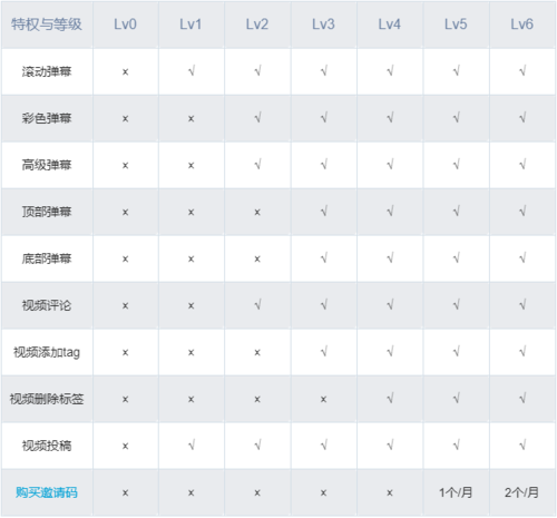 bilibili等级