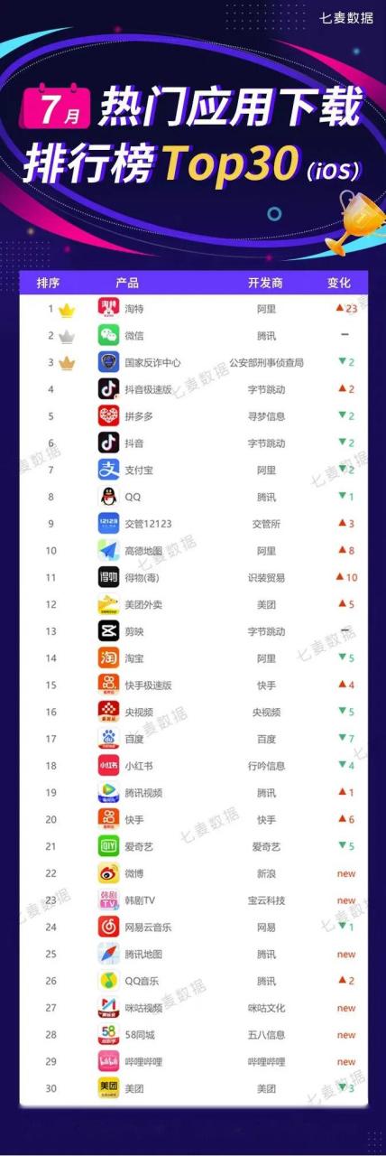 app排行榜七麦