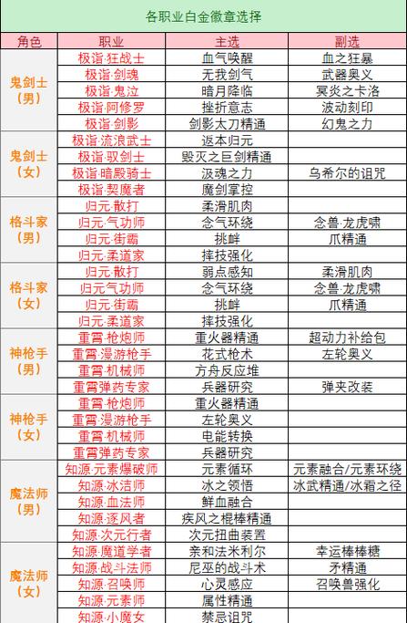 dnf白金徽章要几个