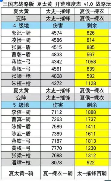 PK赛季夏太黄开荒难度表