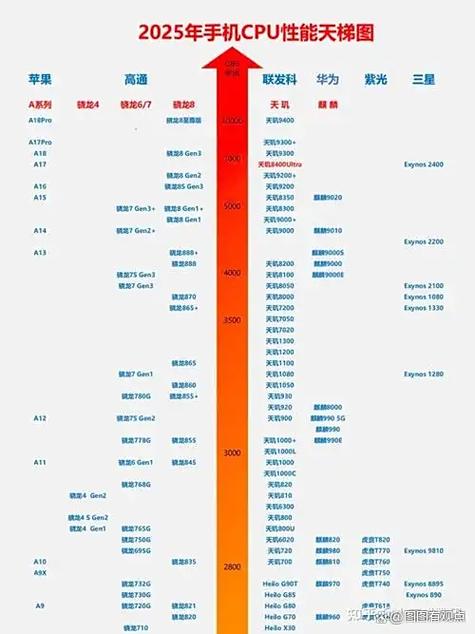 iphone天梯图