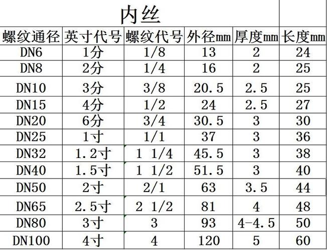 内丝接头尺寸对照表