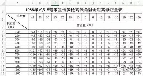 88狙击步枪弹道数据表