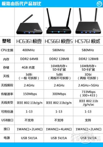 极路由3是不是千兆路由器