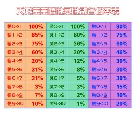 天龙满级悟性从获得