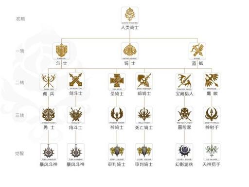 新天堂2职业选择介绍