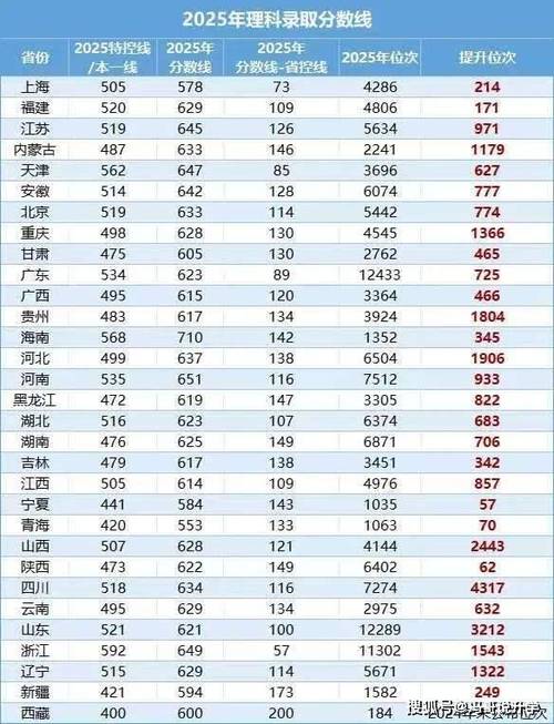 南航2025录取分数线