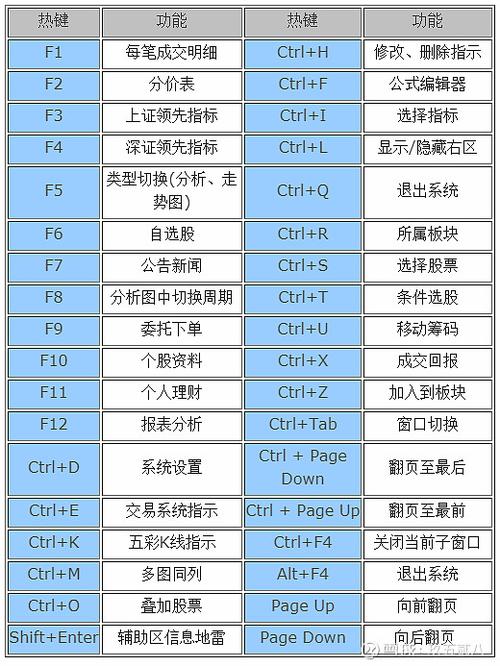 通达信常用快捷键一览表