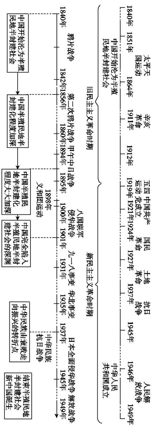 高中历史必修时间轴全