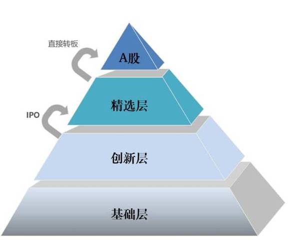 创新层进入精选层条件