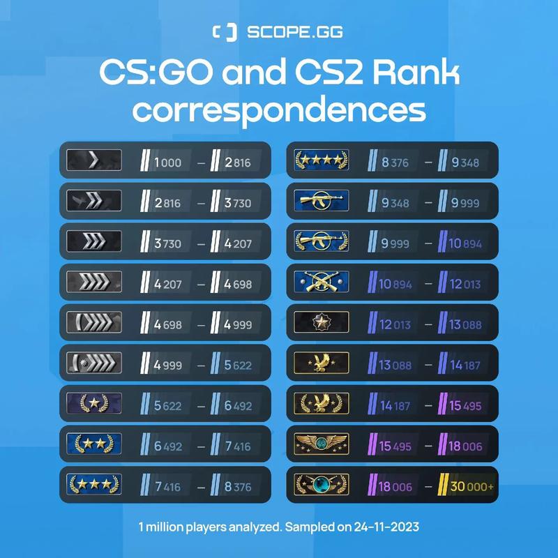 csgo多少分上监管