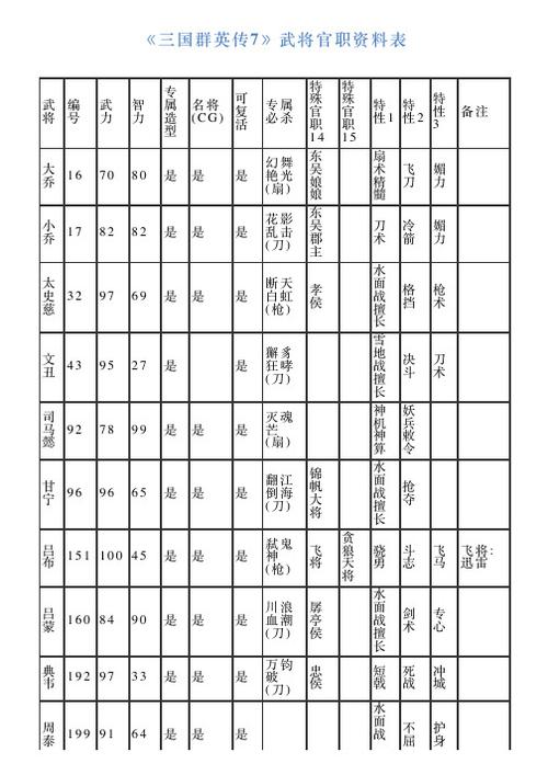 三国群英传7官职一览截图2