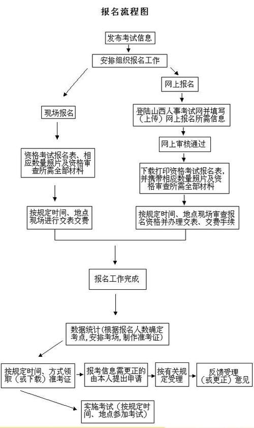 一级建造师继续教育流程