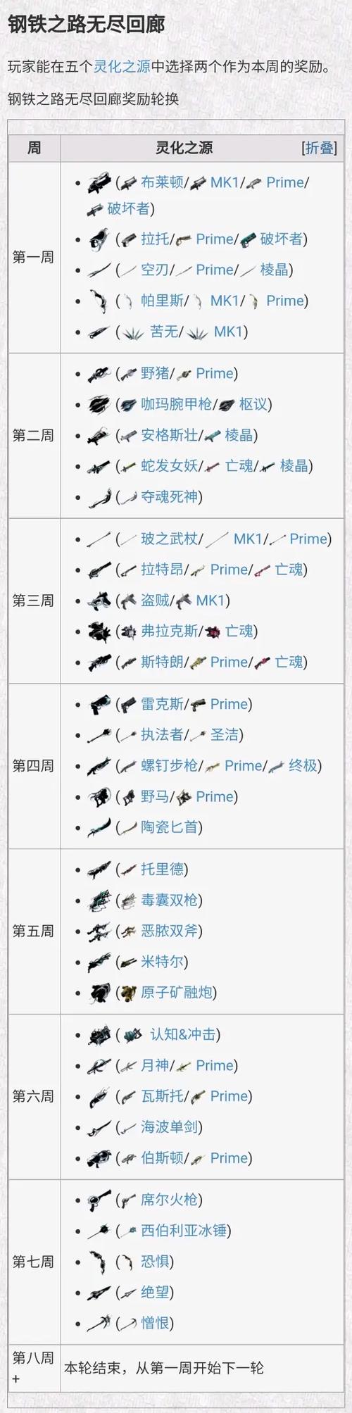 灵化之源轮换表