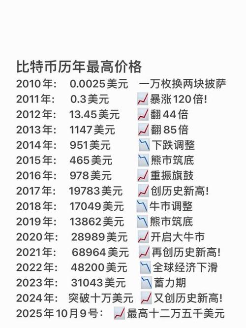 2024年比特币价格