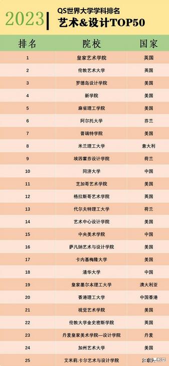 六大艺术学院最新排名