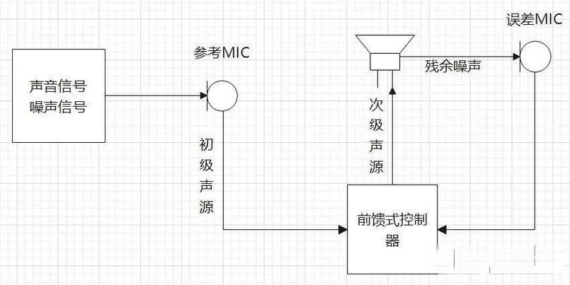 华为耳机降噪原理