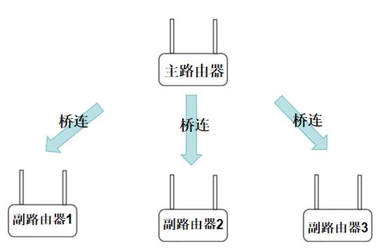 桥接模式是什么意思
