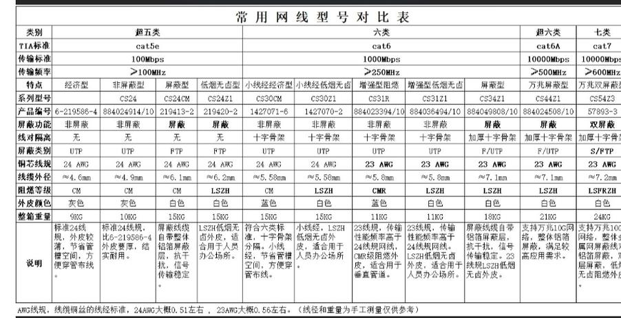 网线规格型号一览表