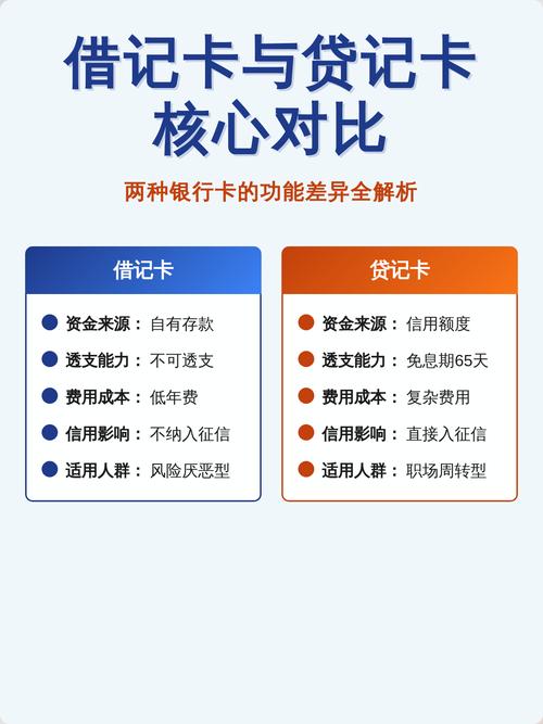 借记卡和贷记卡是什么意思